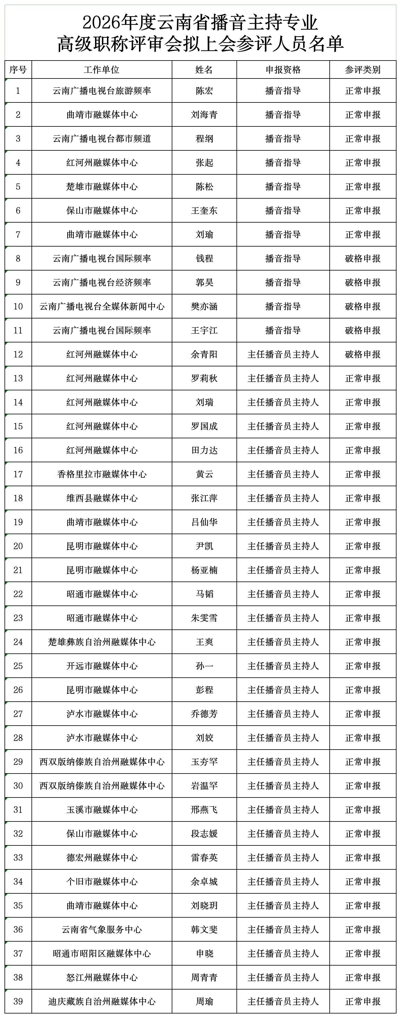 附件:2026年度云南省播音主持专业高级职称评审会拟上会参评人员名单.png